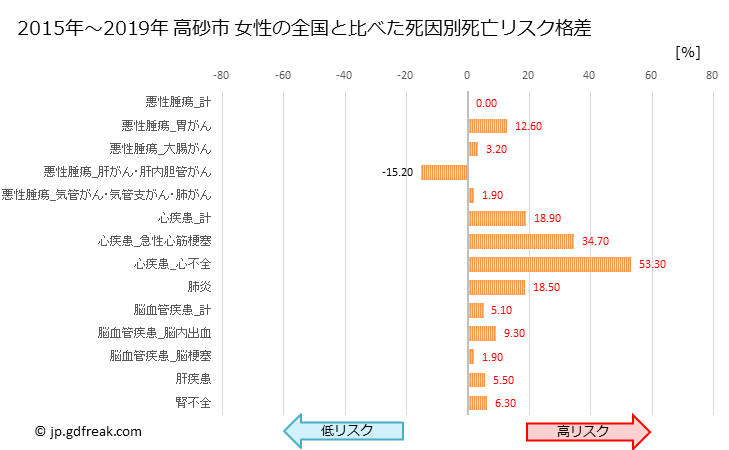 グラフ 年次 高砂市(兵庫県)の死亡原因の構成と死亡リスク格差(全国比) 高砂市 女性の全国と比べた死因別死亡リスク格差
