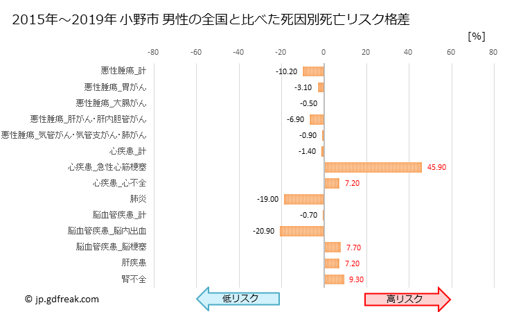 グラフ 年次 小野市(兵庫県)の死亡原因の構成と死亡リスク格差(全国比) 小野市 男性の全国と比べた死因別死亡リスク格差