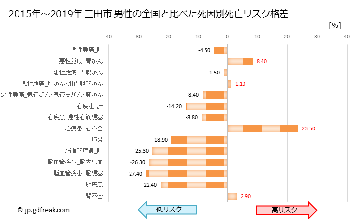 グラフ 年次 三田市(兵庫県)の死亡原因の構成と死亡リスク格差(全国比) 三田市 男性の全国と比べた死因別死亡リスク格差