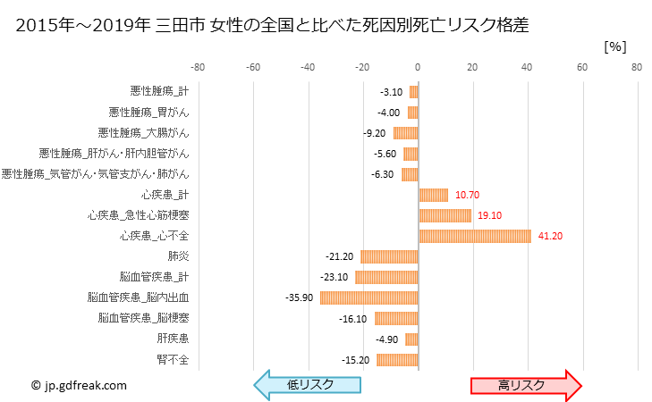 グラフ 年次 三田市(兵庫県)の死亡原因の構成と死亡リスク格差(全国比) 三田市 女性の全国と比べた死因別死亡リスク格差