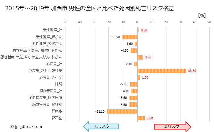 グラフ 年次 加西市(兵庫県)の死亡原因の構成と死亡リスク格差(全国比) 加西市 男性の全国と比べた死因別死亡リスク格差