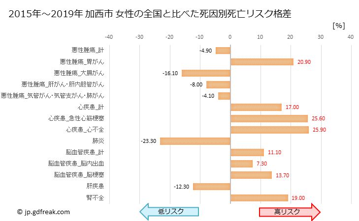 グラフ 年次 加西市(兵庫県)の死亡原因の構成と死亡リスク格差(全国比) 加西市 女性の全国と比べた死因別死亡リスク格差