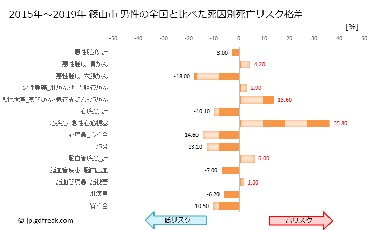 グラフ 年次 篠山市(兵庫県)の死亡原因の構成と死亡リスク格差(全国比) 篠山市 男性の全国と比べた死因別死亡リスク格差