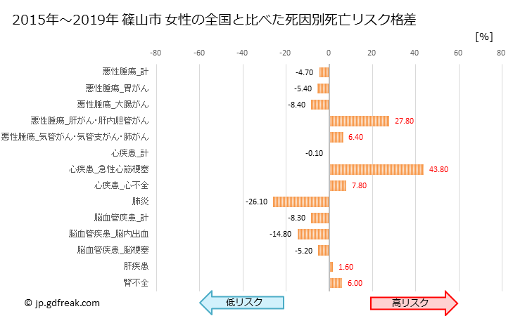 グラフ 年次 篠山市(兵庫県)の死亡原因の構成と死亡リスク格差(全国比) 篠山市 女性の全国と比べた死因別死亡リスク格差