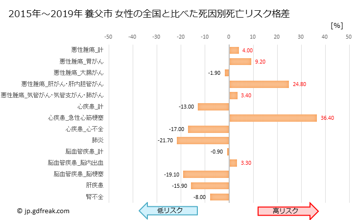 グラフ 年次 養父市(兵庫県)の死亡原因の構成と死亡リスク格差(全国比) 養父市 女性の全国と比べた死因別死亡リスク格差