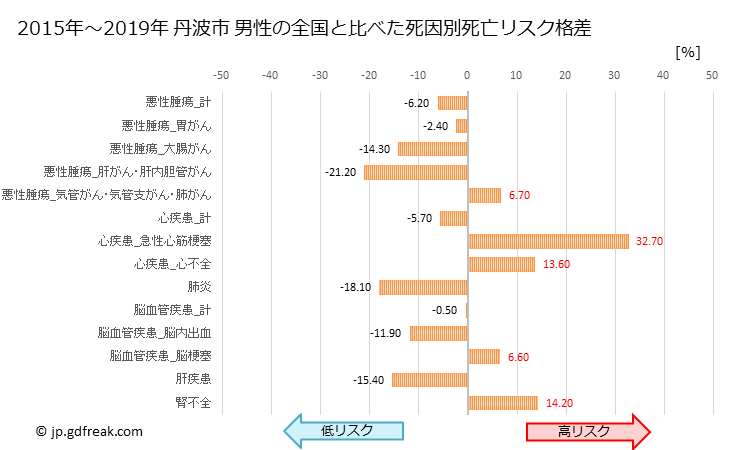 グラフ 年次 丹波市(兵庫県)の死亡原因の構成と死亡リスク格差(全国比) 丹波市 男性の全国と比べた死因別死亡リスク格差