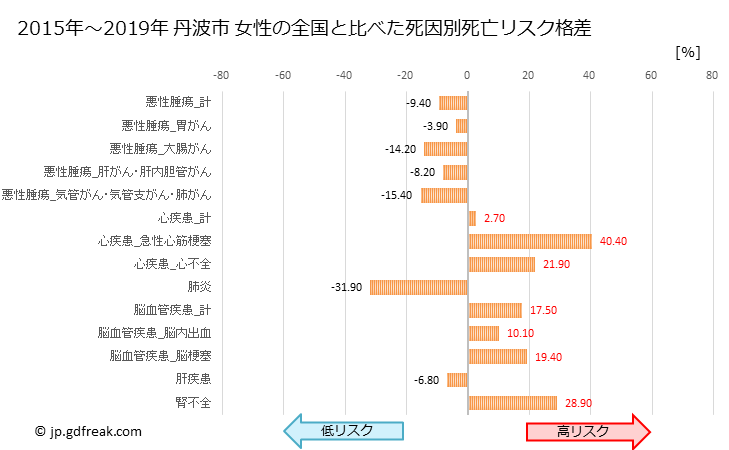 グラフ 年次 丹波市(兵庫県)の死亡原因の構成と死亡リスク格差(全国比) 丹波市 女性の全国と比べた死因別死亡リスク格差