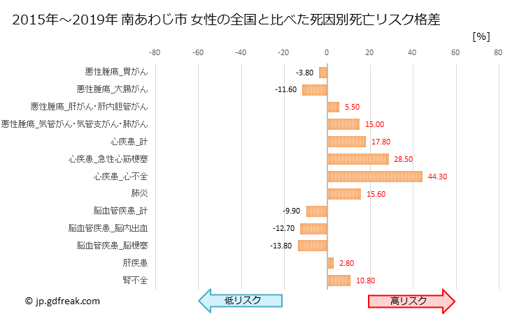 グラフ 年次 南あわじ市(兵庫県)の死亡原因の構成と死亡リスク格差(全国比) 南あわじ市 女性の全国と比べた死因別死亡リスク格差