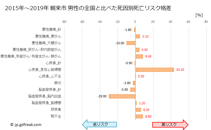 グラフ 年次 朝来市(兵庫県)の死亡原因の構成と死亡リスク格差(全国比) 朝来市 男性の全国と比べた死因別死亡リスク格差