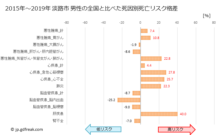 グラフ 年次 淡路市(兵庫県)の死亡原因の構成と死亡リスク格差(全国比) 淡路市 男性の全国と比べた死因別死亡リスク格差