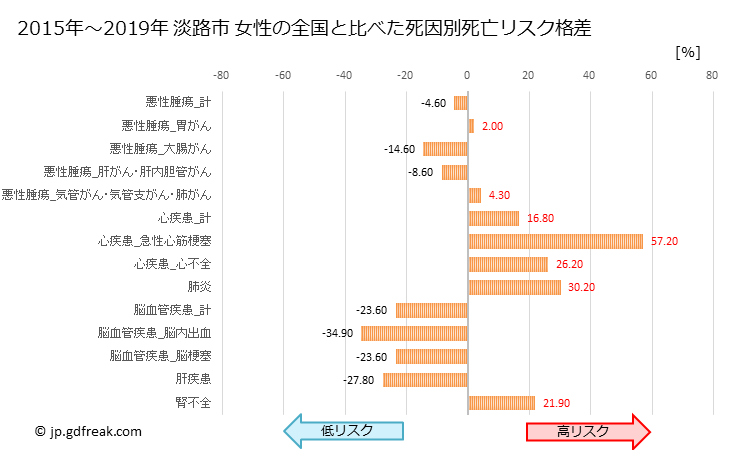 グラフ 年次 淡路市(兵庫県)の死亡原因の構成と死亡リスク格差(全国比) 淡路市 女性の全国と比べた死因別死亡リスク格差