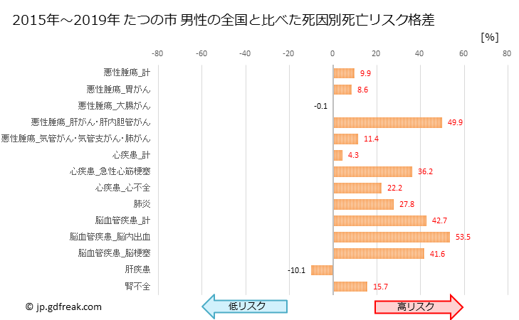 グラフ 年次 たつの市(兵庫県)の死亡原因の構成と死亡リスク格差(全国比) たつの市 男性の全国と比べた死因別死亡リスク格差