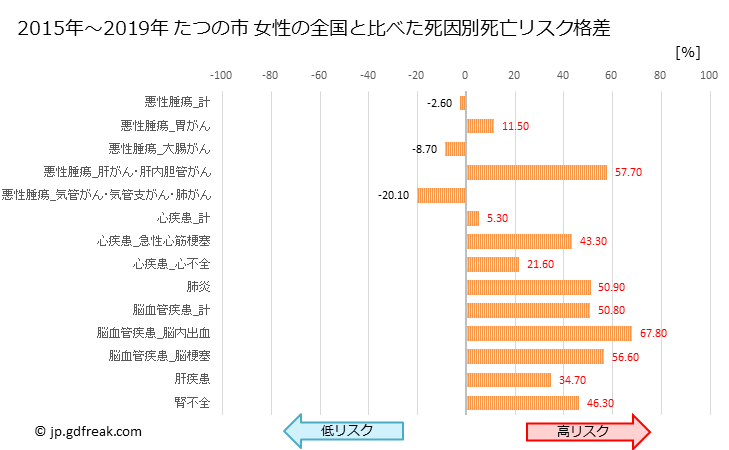 グラフ 年次 たつの市(兵庫県)の死亡原因の構成と死亡リスク格差(全国比) たつの市 女性の全国と比べた死因別死亡リスク格差