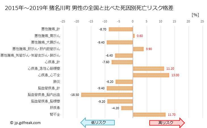 グラフ 年次 猪名川町(兵庫県)の死亡原因の構成と死亡リスク格差(全国比) 猪名川町 男性の全国と比べた死因別死亡リスク格差
