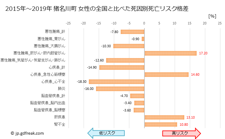 グラフ 年次 猪名川町(兵庫県)の死亡原因の構成と死亡リスク格差(全国比) 猪名川町 女性の全国と比べた死因別死亡リスク格差