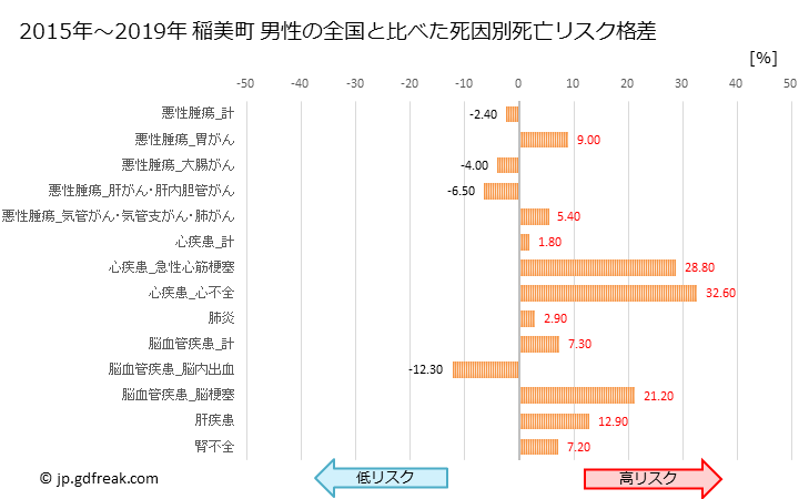 グラフ 年次 稲美町(兵庫県)の死亡原因の構成と死亡リスク格差(全国比) 稲美町 男性の全国と比べた死因別死亡リスク格差