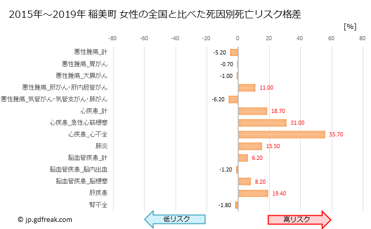 グラフ 年次 稲美町(兵庫県)の死亡原因の構成と死亡リスク格差(全国比) 稲美町 女性の全国と比べた死因別死亡リスク格差