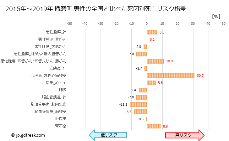 グラフ 年次 播磨町(兵庫県)の死亡原因の構成と死亡リスク格差(全国比) 播磨町 男性の全国と比べた死因別死亡リスク格差
