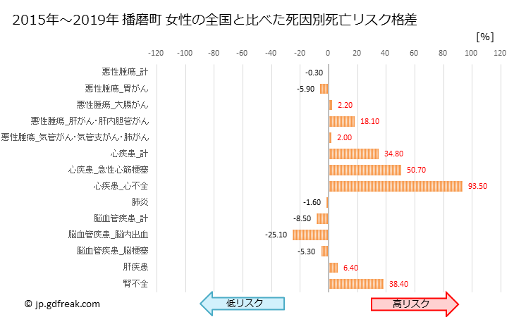 グラフ 年次 播磨町(兵庫県)の死亡原因の構成と死亡リスク格差(全国比) 播磨町 女性の全国と比べた死因別死亡リスク格差