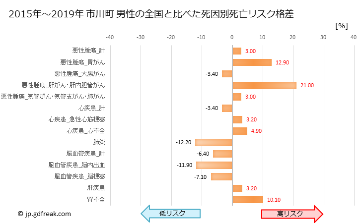 グラフ 年次 市川町(兵庫県)の死亡原因の構成と死亡リスク格差(全国比) 市川町 男性の全国と比べた死因別死亡リスク格差