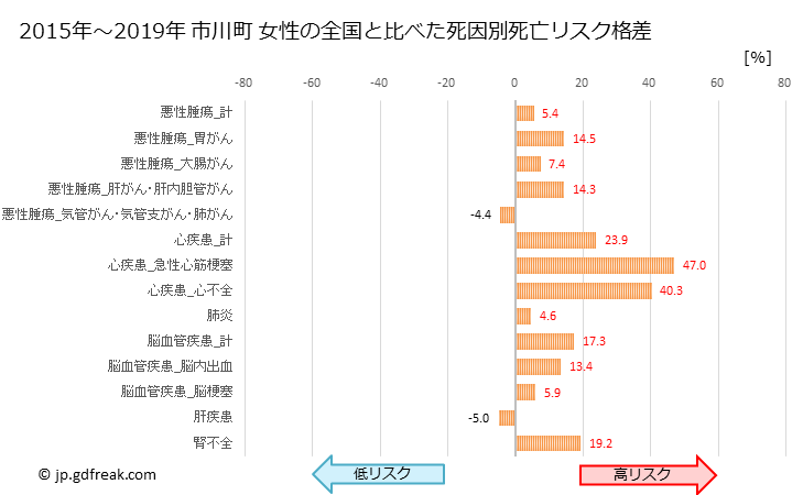 グラフ 年次 市川町(兵庫県)の死亡原因の構成と死亡リスク格差(全国比) 市川町 女性の全国と比べた死因別死亡リスク格差