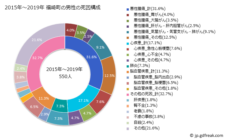 グラフ 年次 福崎町(兵庫県)の死亡原因の構成と死亡リスク格差(全国比) 2015年～2019年 福崎町の男性の死因構成