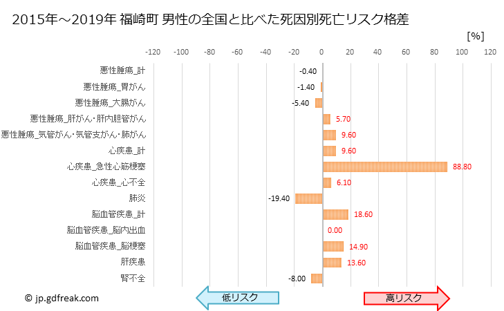 グラフ 年次 福崎町(兵庫県)の死亡原因の構成と死亡リスク格差(全国比) 福崎町 男性の全国と比べた死因別死亡リスク格差