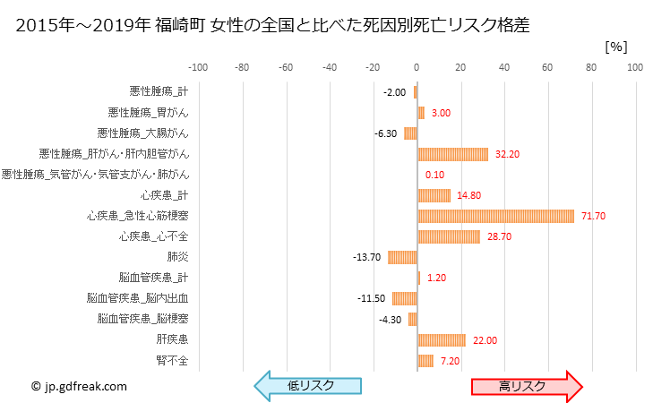 グラフ 年次 福崎町(兵庫県)の死亡原因の構成と死亡リスク格差(全国比) 福崎町 女性の全国と比べた死因別死亡リスク格差