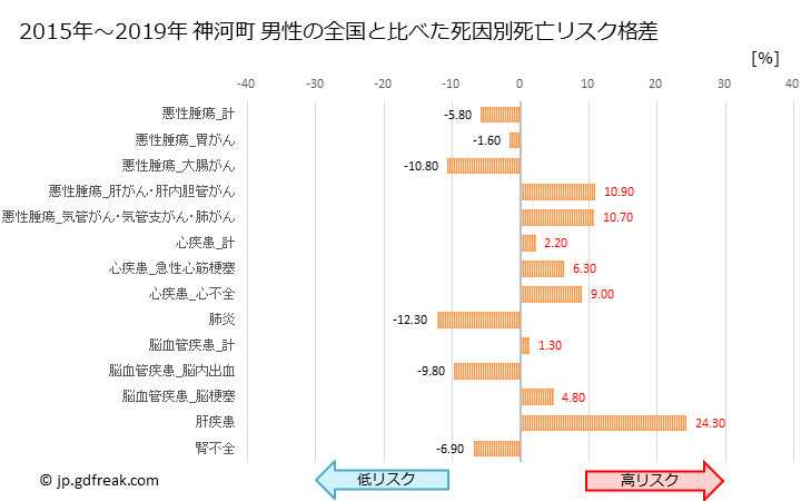 グラフ 年次 神河町(兵庫県)の死亡原因の構成と死亡リスク格差(全国比) 神河町 男性の全国と比べた死因別死亡リスク格差