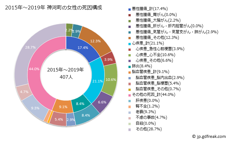グラフ 年次 神河町(兵庫県)の死亡原因の構成と死亡リスク格差(全国比) 2015年～2019年 神河町の女性の死因構成