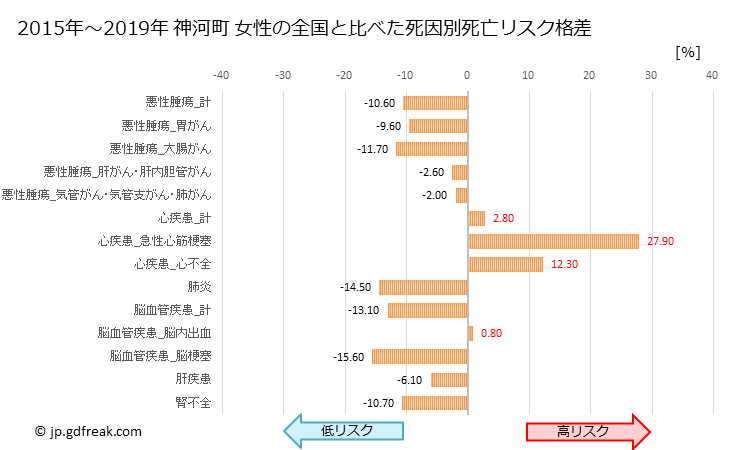 グラフ 年次 神河町(兵庫県)の死亡原因の構成と死亡リスク格差(全国比) 神河町 女性の全国と比べた死因別死亡リスク格差