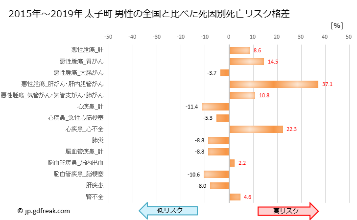グラフ 年次 太子町(兵庫県)の死亡原因の構成と死亡リスク格差(全国比) 太子町 男性の全国と比べた死因別死亡リスク格差
