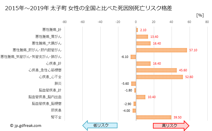 グラフ 年次 太子町(兵庫県)の死亡原因の構成と死亡リスク格差(全国比) 太子町 女性の全国と比べた死因別死亡リスク格差