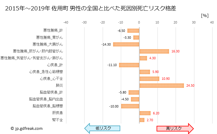 グラフ 年次 佐用町(兵庫県)の死亡原因の構成と死亡リスク格差(全国比) 佐用町 男性の全国と比べた死因別死亡リスク格差