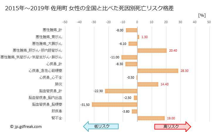 グラフ 年次 佐用町(兵庫県)の死亡原因の構成と死亡リスク格差(全国比) 佐用町 女性の全国と比べた死因別死亡リスク格差