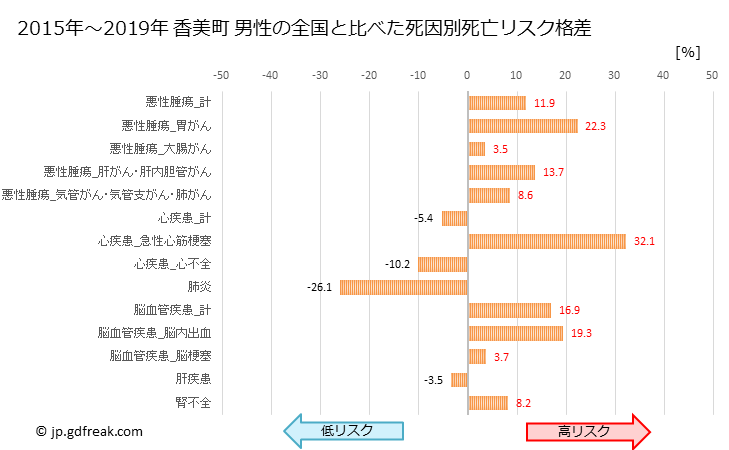 グラフ 年次 香美町(兵庫県)の死亡原因の構成と死亡リスク格差(全国比) 香美町 男性の全国と比べた死因別死亡リスク格差