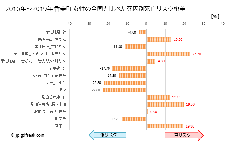 グラフ 年次 香美町(兵庫県)の死亡原因の構成と死亡リスク格差(全国比) 香美町 女性の全国と比べた死因別死亡リスク格差