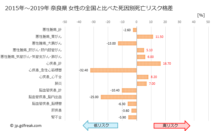 グラフ 年次 奈良県の死亡原因の構成と死亡リスク格差(全国比) 奈良県 女性の全国と比べた死因別死亡リスク格差