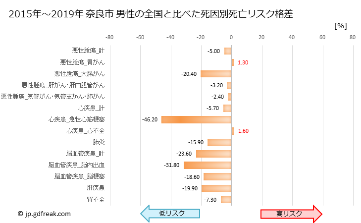 グラフ 年次 奈良市(奈良県)の死亡原因の構成と死亡リスク格差(全国比) 奈良市 男性の全国と比べた死因別死亡リスク格差