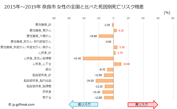 グラフ 年次 奈良市(奈良県)の死亡原因の構成と死亡リスク格差(全国比) 奈良市 女性の全国と比べた死因別死亡リスク格差