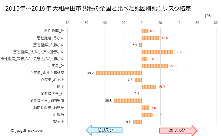 グラフ 年次 大和高田市(奈良県)の死亡原因の構成と死亡リスク格差(全国比) 大和高田市 男性の全国と比べた死因別死亡リスク格差