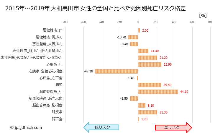 グラフ 年次 大和高田市(奈良県)の死亡原因の構成と死亡リスク格差(全国比) 大和高田市 女性の全国と比べた死因別死亡リスク格差