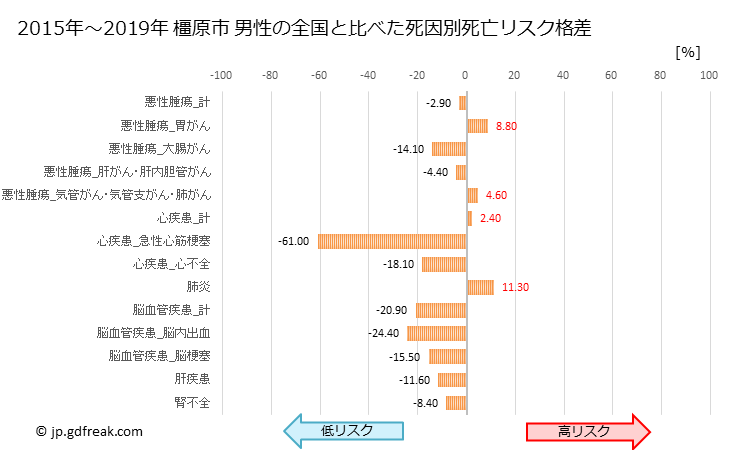 グラフ 年次 橿原市(奈良県)の死亡原因の構成と死亡リスク格差(全国比) 橿原市 男性の全国と比べた死因別死亡リスク格差