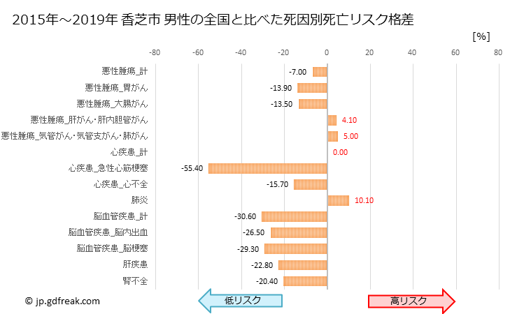 グラフ 年次 香芝市(奈良県)の死亡原因の構成と死亡リスク格差(全国比) 香芝市 男性の全国と比べた死因別死亡リスク格差