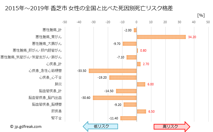 グラフ 年次 香芝市(奈良県)の死亡原因の構成と死亡リスク格差(全国比) 香芝市 女性の全国と比べた死因別死亡リスク格差