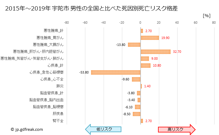 グラフ 年次 宇陀市(奈良県)の死亡原因の構成と死亡リスク格差(全国比) 宇陀市 男性の全国と比べた死因別死亡リスク格差