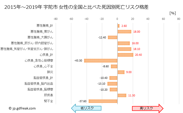 グラフ 年次 宇陀市(奈良県)の死亡原因の構成と死亡リスク格差(全国比) 宇陀市 女性の全国と比べた死因別死亡リスク格差
