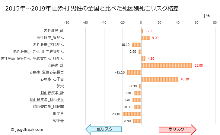 グラフ 年次 山添村(奈良県)の死亡原因の構成と死亡リスク格差(全国比) 山添村 男性の全国と比べた死因別死亡リスク格差