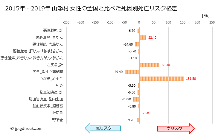 グラフ 年次 山添村(奈良県)の死亡原因の構成と死亡リスク格差(全国比) 山添村 女性の全国と比べた死因別死亡リスク格差