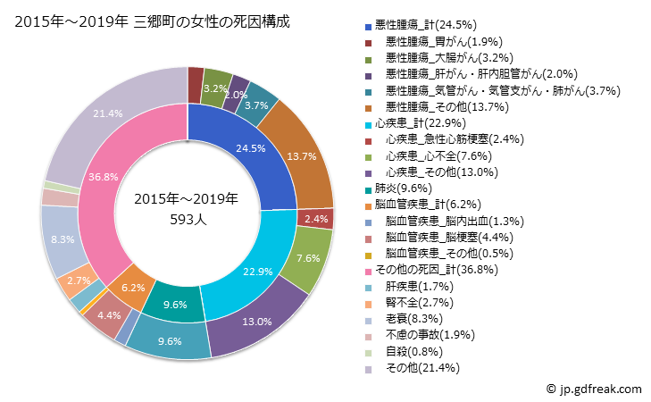 グラフ 年次 三郷町(奈良県)の死亡原因の構成と死亡リスク格差(全国比) 2015年～2019年 三郷町の女性の死因構成